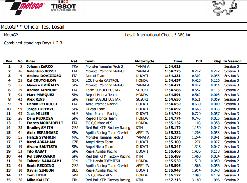 MotoGP Official Test Combined Days