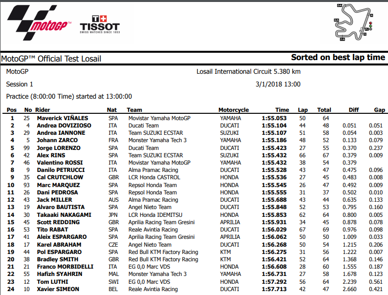 MotoGP Official Test Losail Day 1