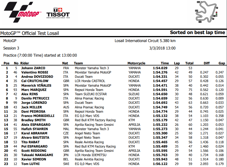 MotoGP Official Test Losail Day 3
